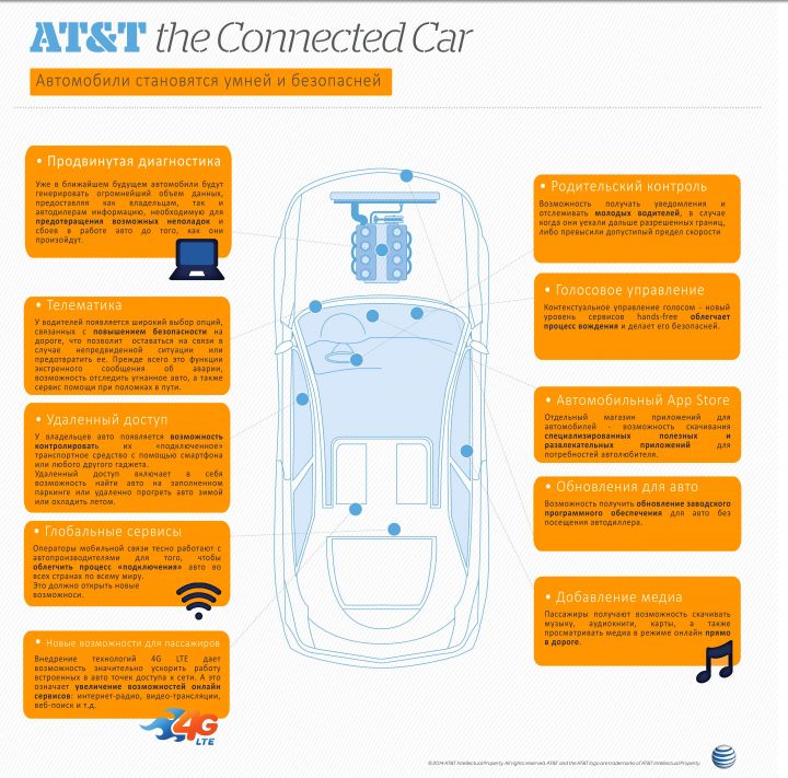 Стартап перспективы в области технологий Connected Car