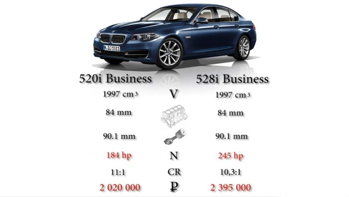Сравнение цен на BMW 5 series F10