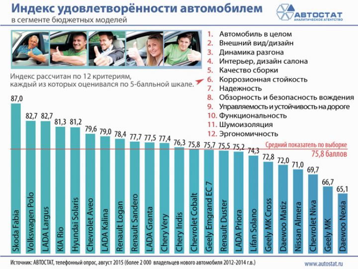 Chery Very и Indis заняли высокие позиции в рейтинге удовлетворенности автовладельцев