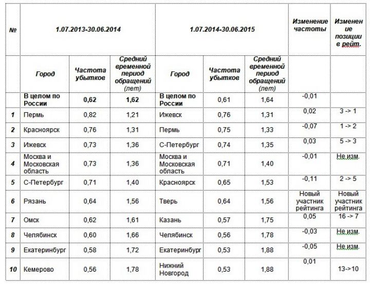 Самые неаккуратные водители в России &ndash; жители Ижевска, самые осторожные &ndash; из Пензы