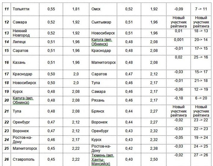 Самые неаккуратные водители в России &ndash; жители Ижевска, самые осторожные &ndash; из Пензы