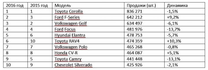 Toyota Corolla вновь стал самым продаваемым авто в мире